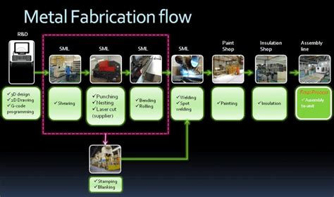 sheet metal process suppliers|sheet metal fabrication techniques.